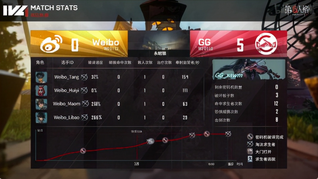 第五人格ivl夏季赛gg战队,第五人格ivl夏季赛gg对gr夺冠回放
