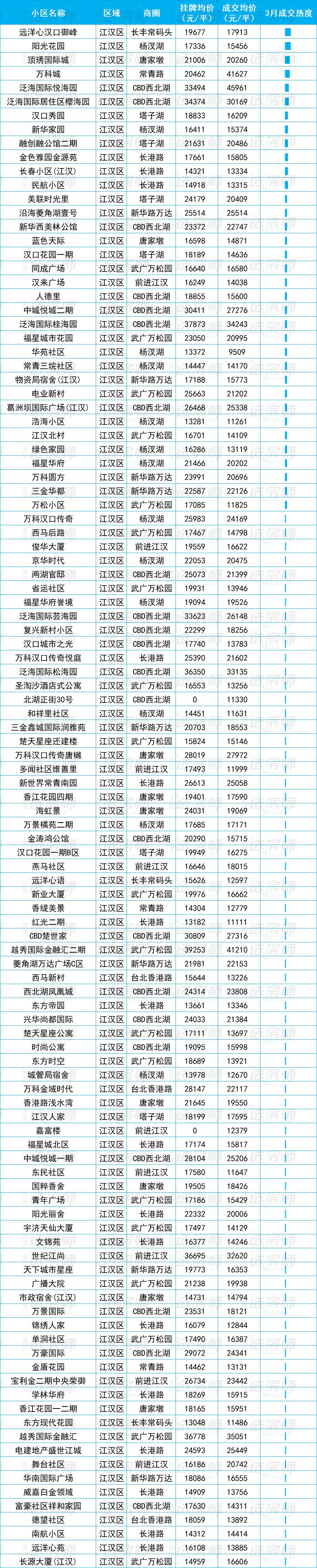 23年武汉二手房成交走势图,武汉2023二手房成交价格