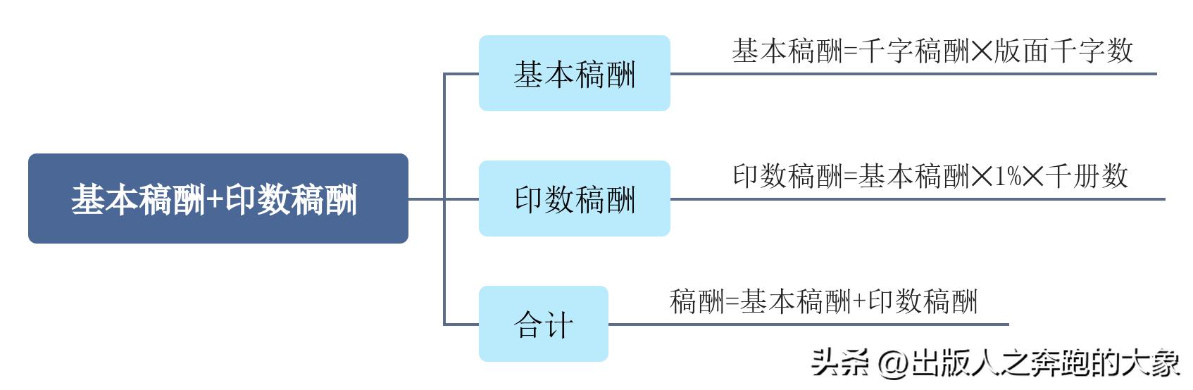 稿酬计入综合所得怎么计算,版税支付稿酬算法