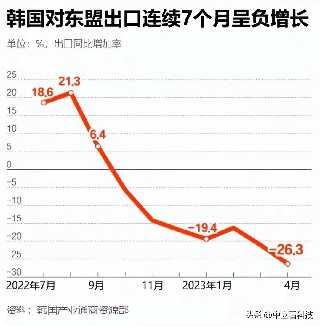 对西方集团出口最大的挑战：中国代替