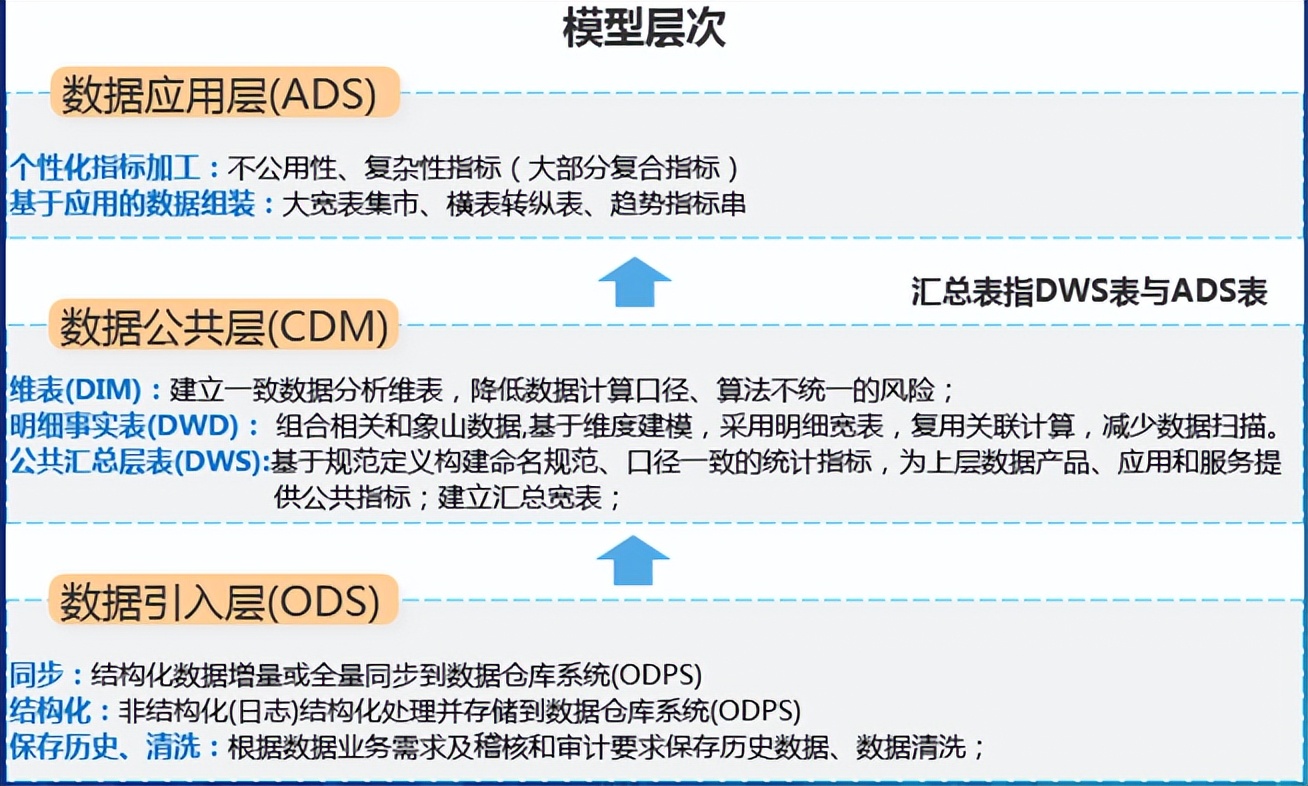 数仓建模维度如何理解,数仓建模的五种基本方法