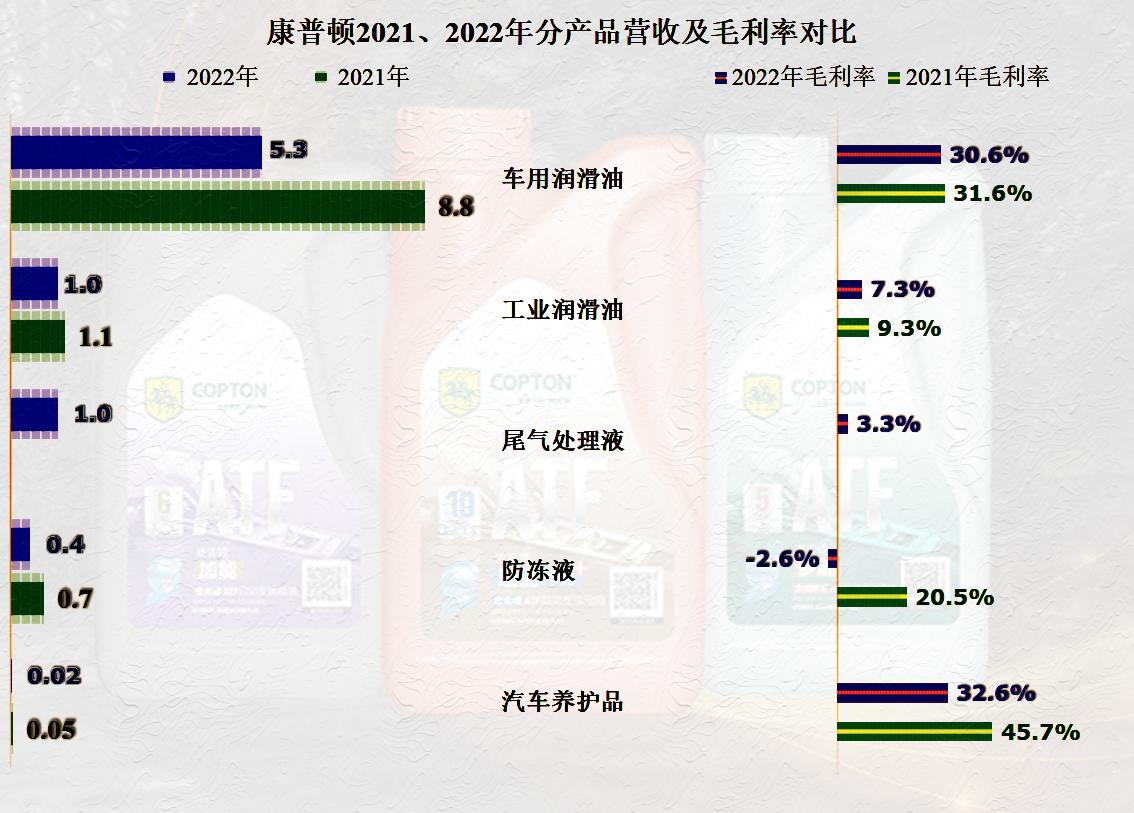 康普顿还是挺牛的，2022年营收大幅下跌，也能做到不亏