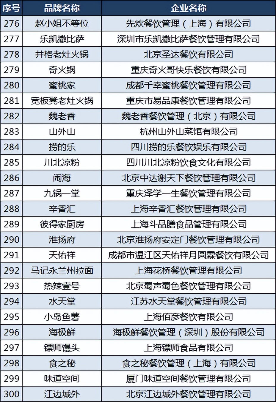 2020中国餐饮品牌力100强,中国餐饮三巨头之首