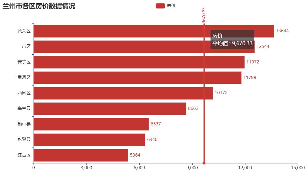 爬取兰州市房价，看到结果让我很舒适