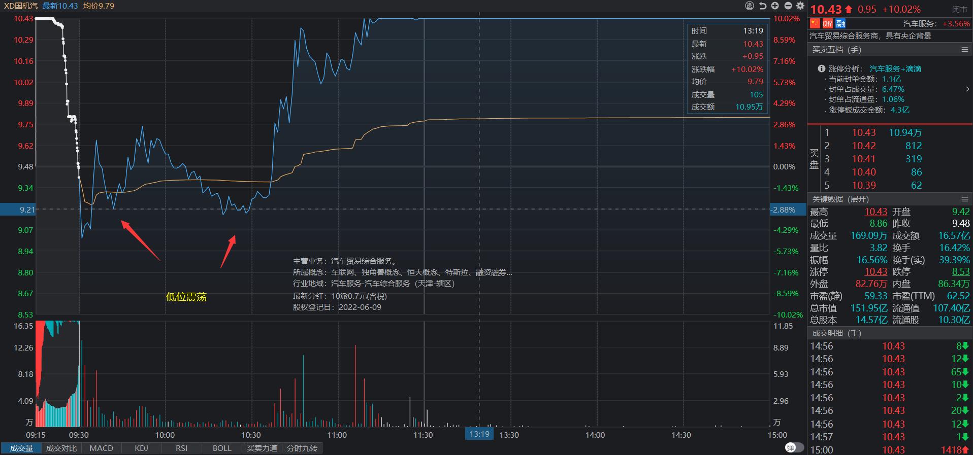 涨停板的各种分时走法,盘口语言分析图解