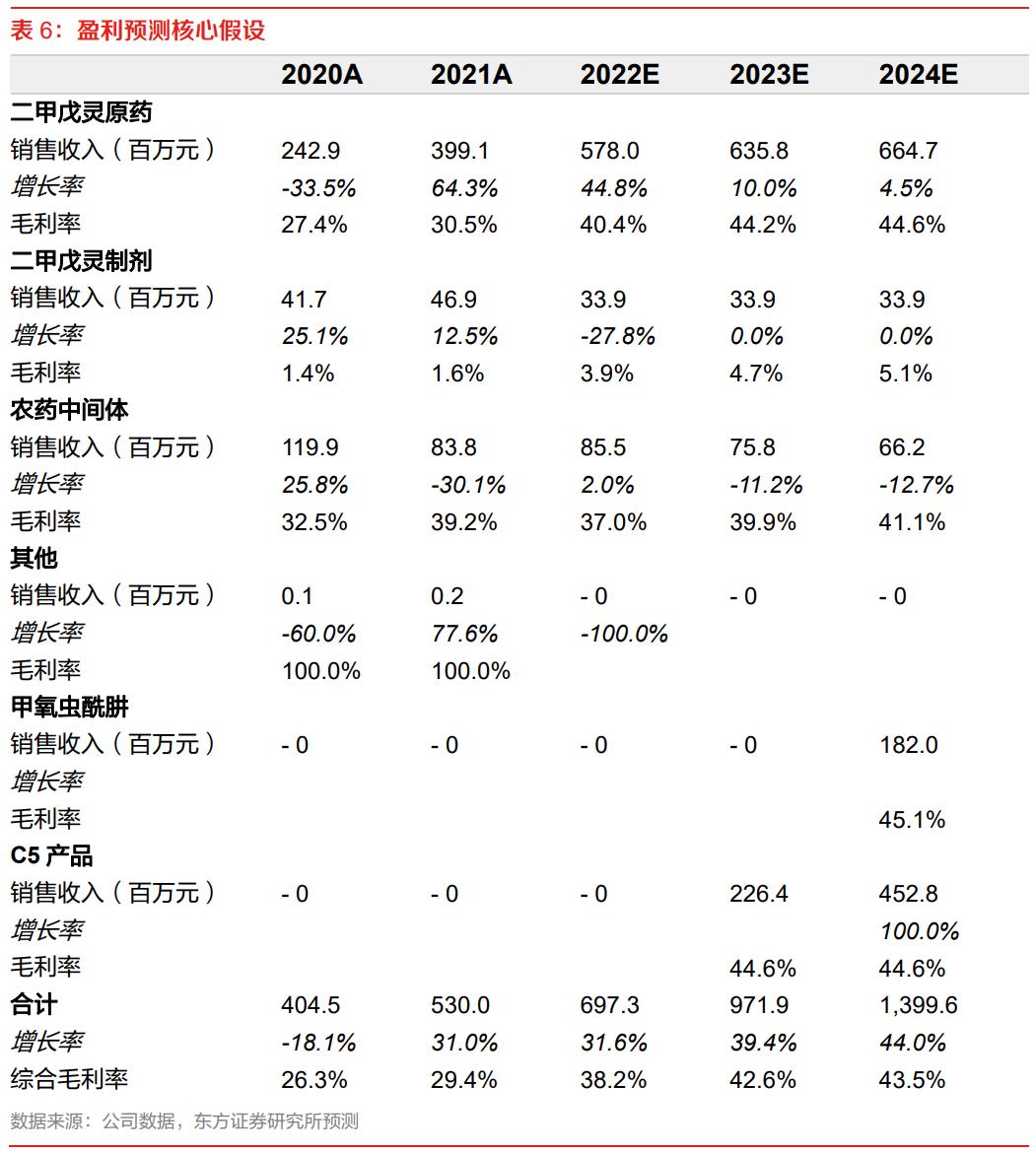 贝斯美二甲戊灵,贝斯美与印度二甲戊灵