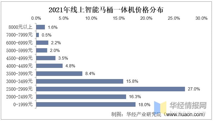2022年中国智能坐便器行业现状、市场竞争格局及发展趋势
