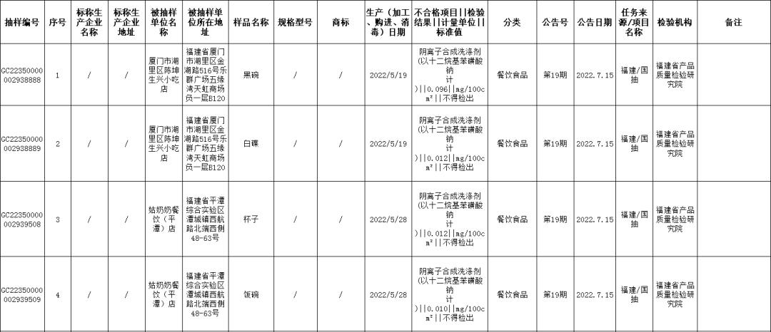 速查这7批次食品抽检不合格,最新通报20批次食品抽检不合格
