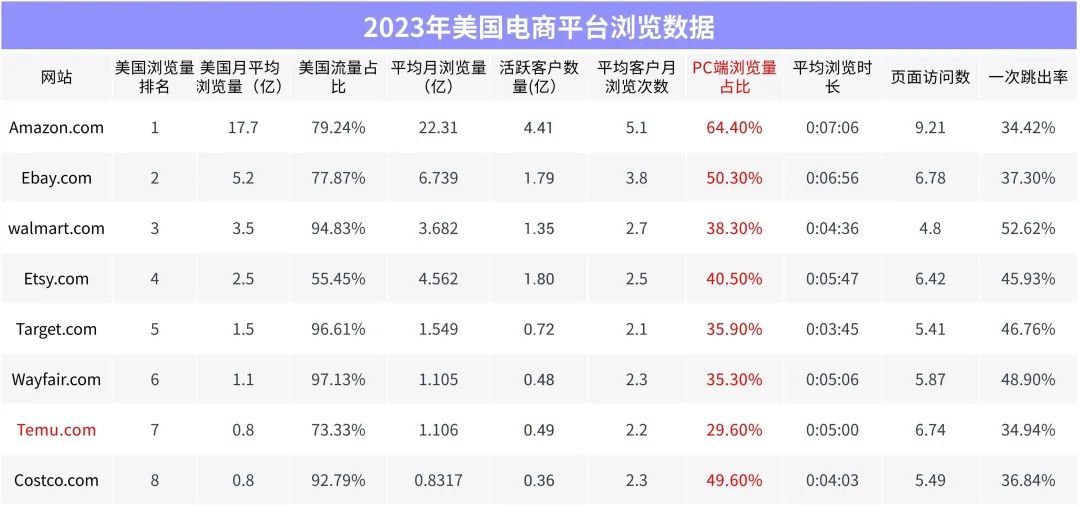 美国消费者也爱“摸鱼”，电商平台周一浏览量最高