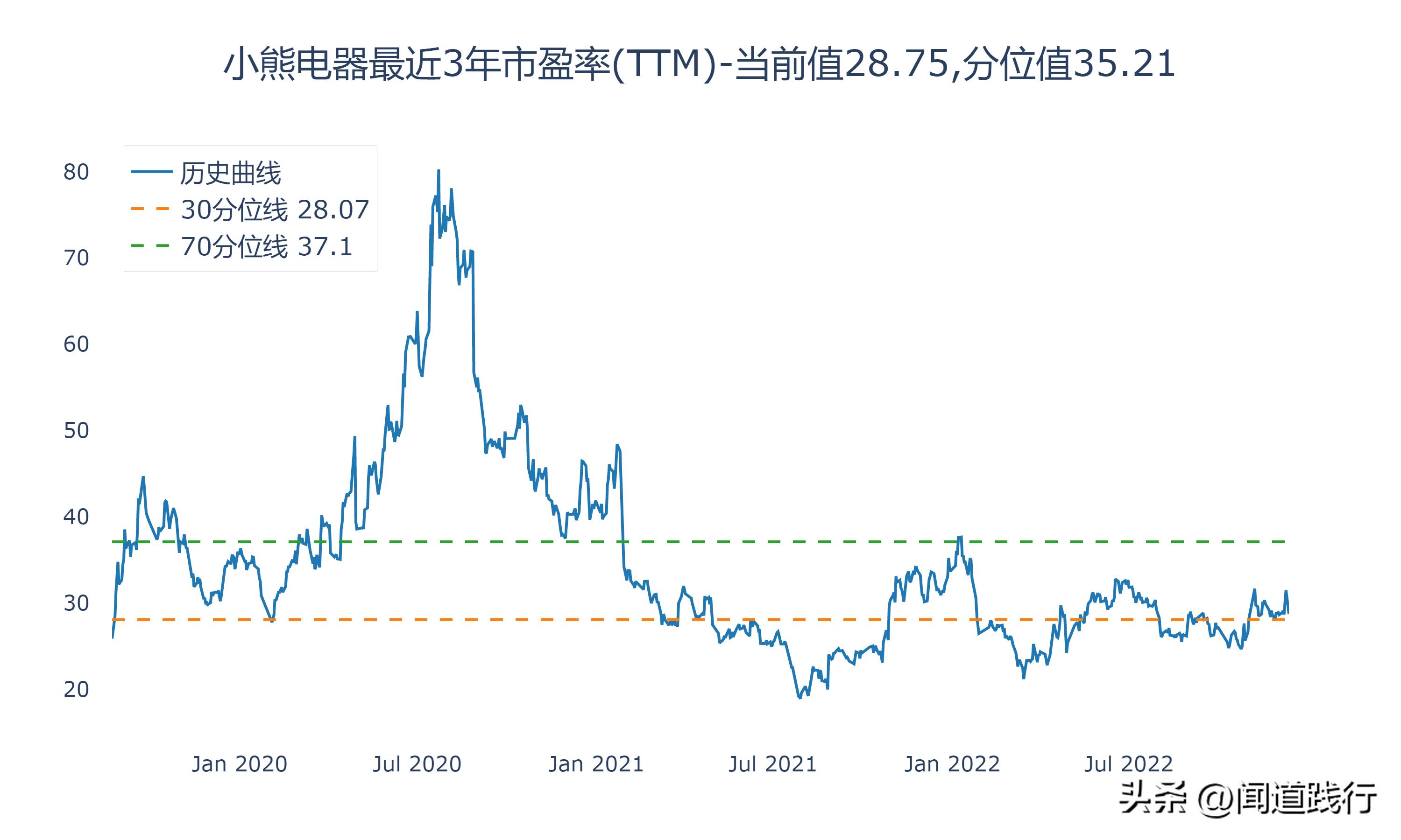 九阳股份和苏泊尔哪家好,小熊电器和九阳股份哪个好