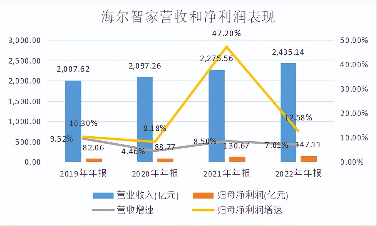 海尔智家业绩,海尔智家的崛起