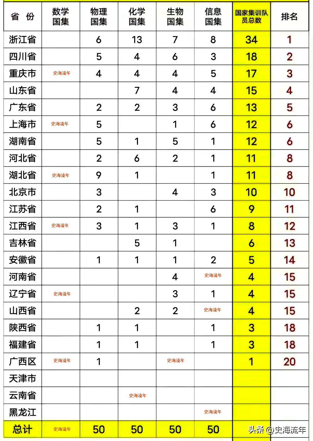 2022年CMO决赛,上海中学能否蝉联榜首,决赛形势大数据前瞻