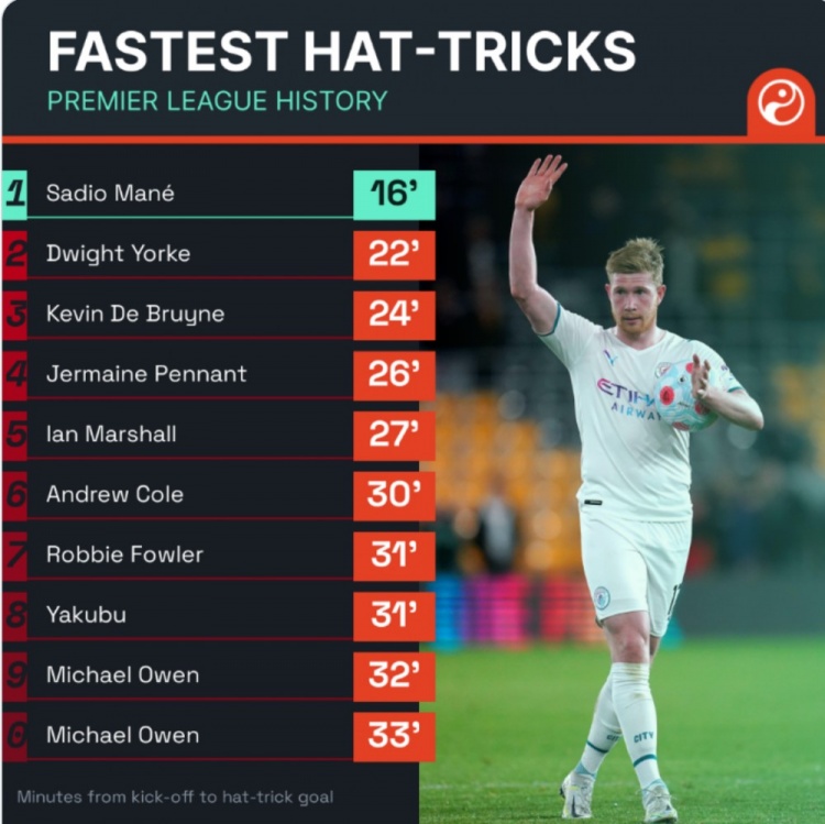 英超历史助攻榜德布劳内,德布劳内入选英超历史最佳阵容吗