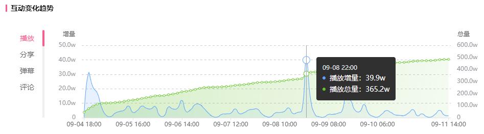 恰饭增长700w*放播**，50w点赞！推广作品竟能排行B站榜单第一