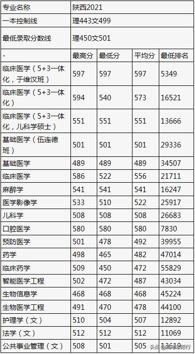 哈医大2020录取线临床医学,哈医大录取分数线2020年