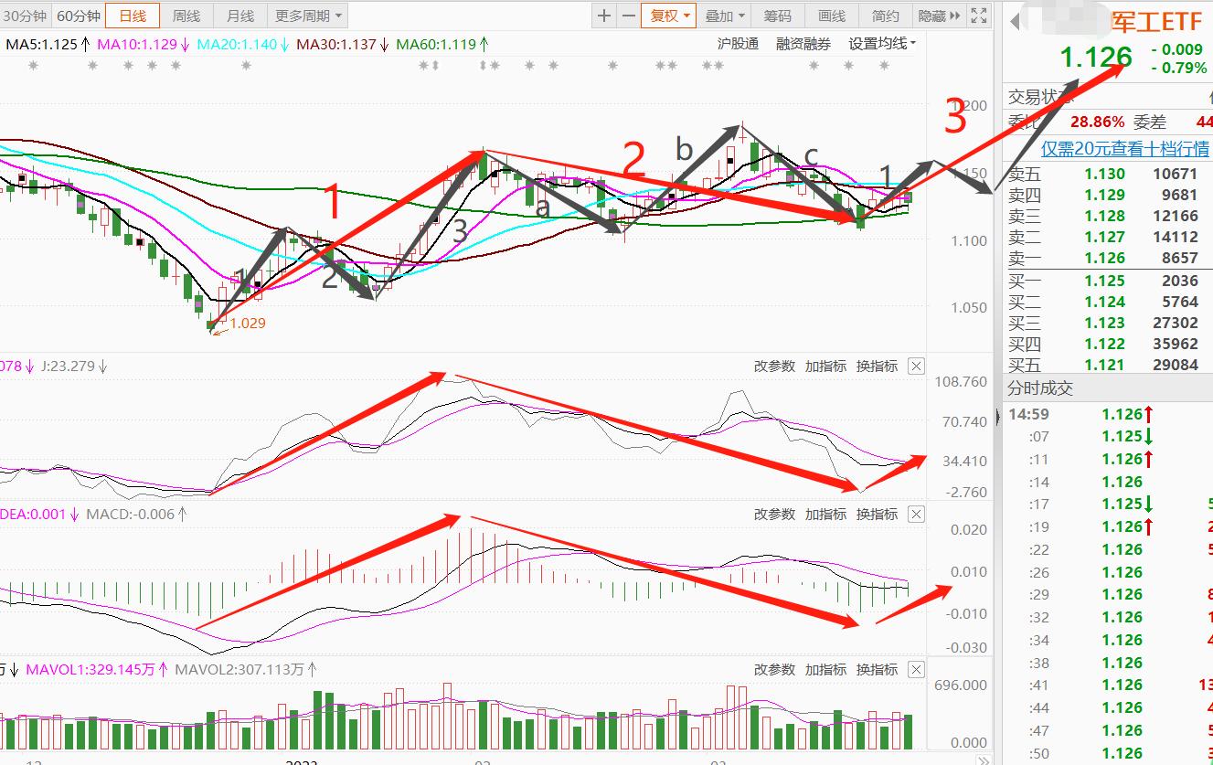 复盘【军工ET】，5日均线拐头向上，60日均线位置支撑有效！