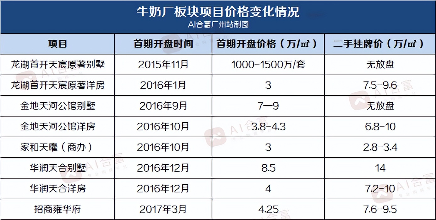 地价站稳“5字头”，牛奶厂的天花板到底有多高？