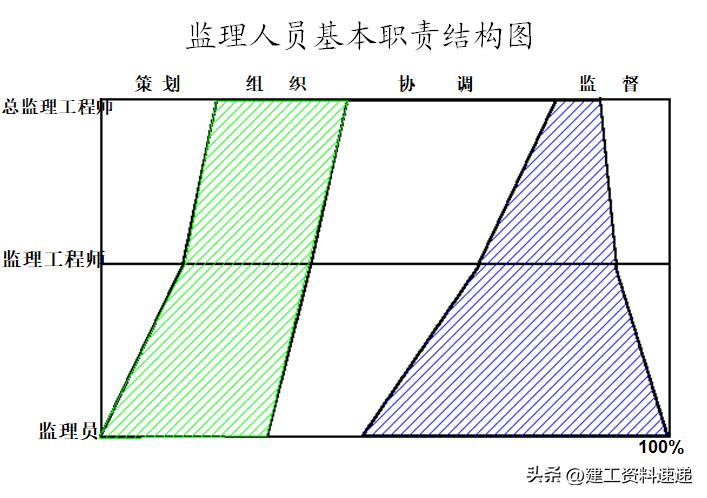 工程监理单位监理人员岗位职责,监理人员角色及岗位职责内容
