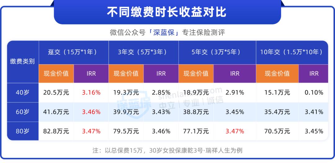 储蓄保险有必要买什么险种,储蓄险十大误区