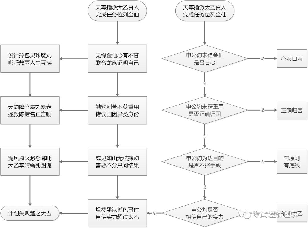 哪吒有什么隐喻,哪吒中的各种元神