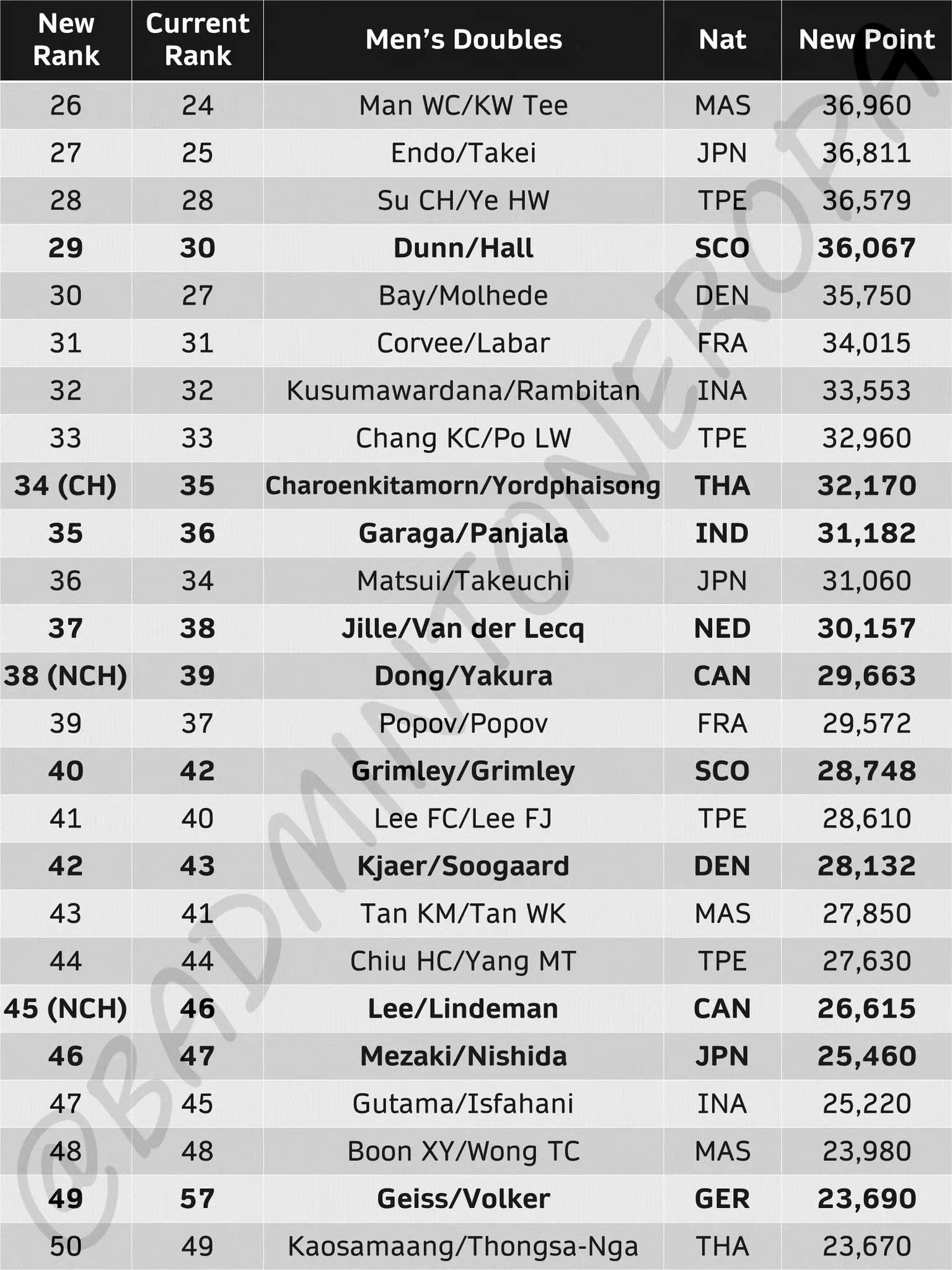 羽毛球奥运积分最新排名,中国羽毛球队巴黎奥运会