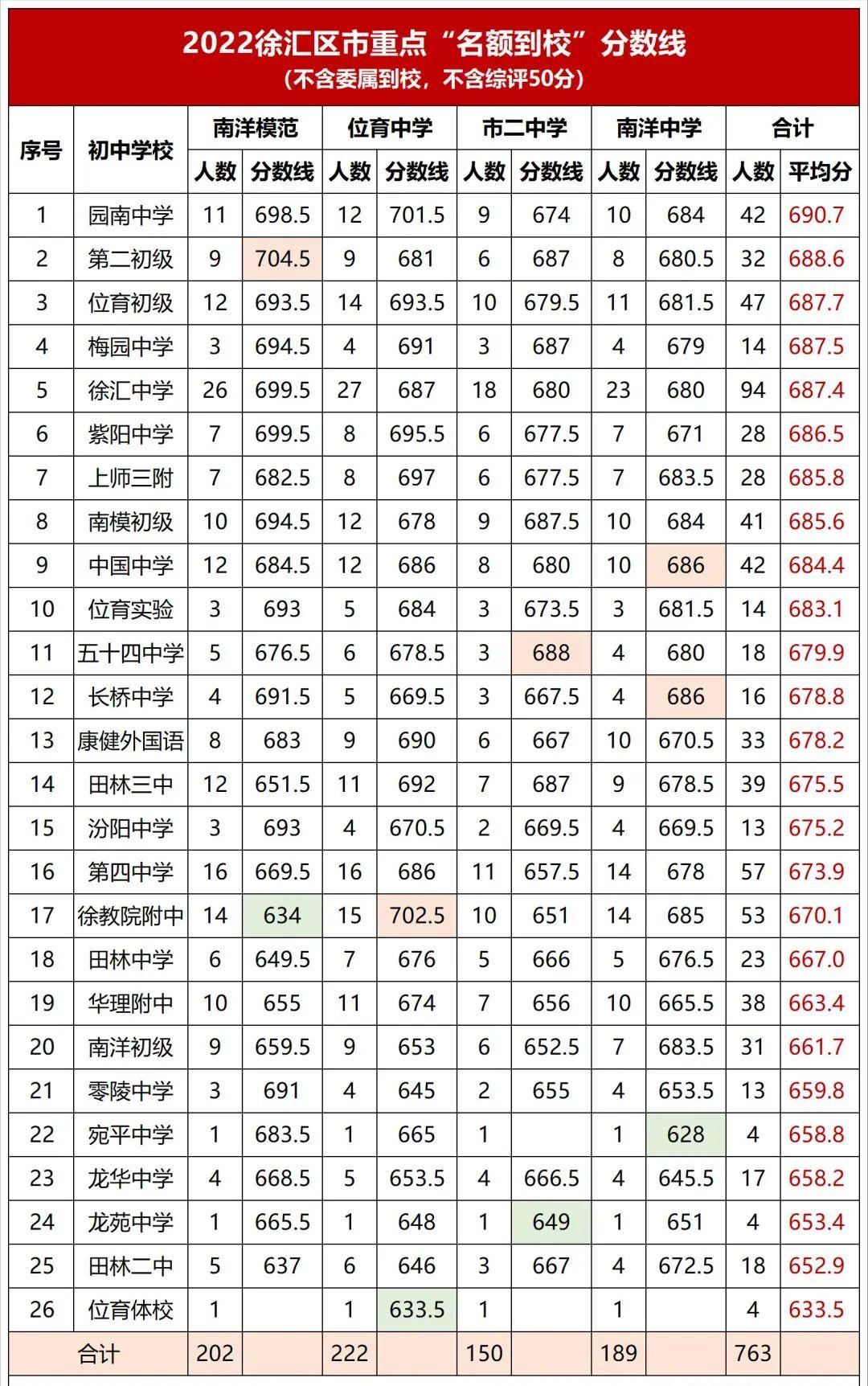 上海徐汇区高中一本率排名,上海徐汇区高中排名及分数线