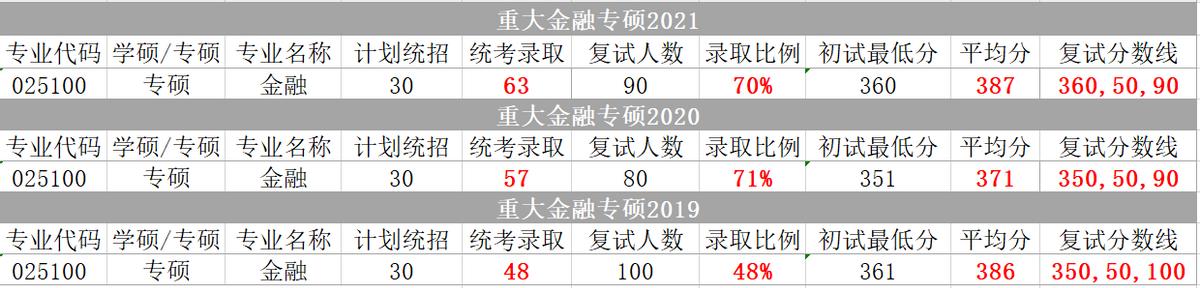 考研专业分析：重庆大学金融专硕报录分析（含招生人数、分数线）