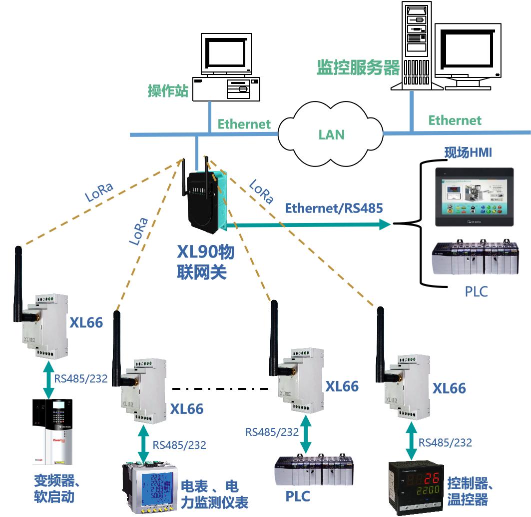 基于XL66的有线串口通信设备无线化传输方案