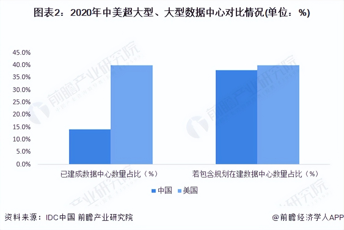 数字经济市场规模年均增速,2020年我国数字经济核心产业比重