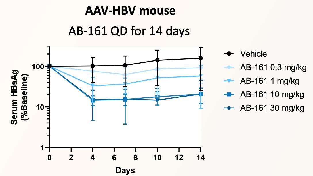 乙肝1期阶段化合物AB-161：3个方向简介研发特点及前景
