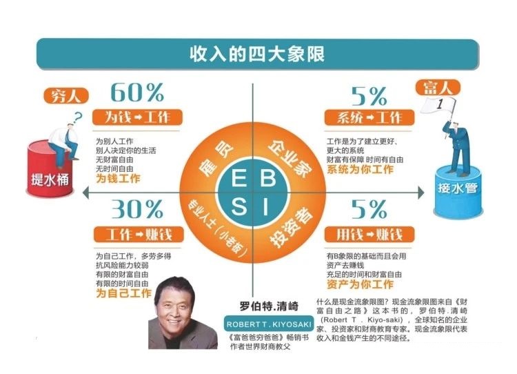 ESBI现金流四象限——收入来源/职业规划