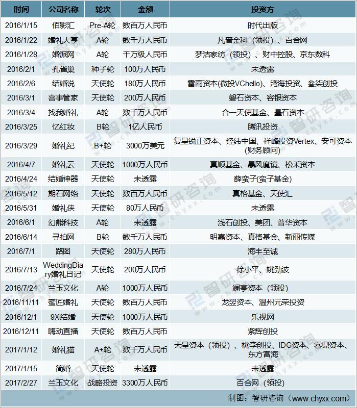 2022婚庆行业市场分析趋势,婚庆公司投资分析