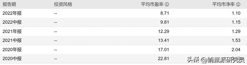 过去一年基金平均收益,近一年收益率25%