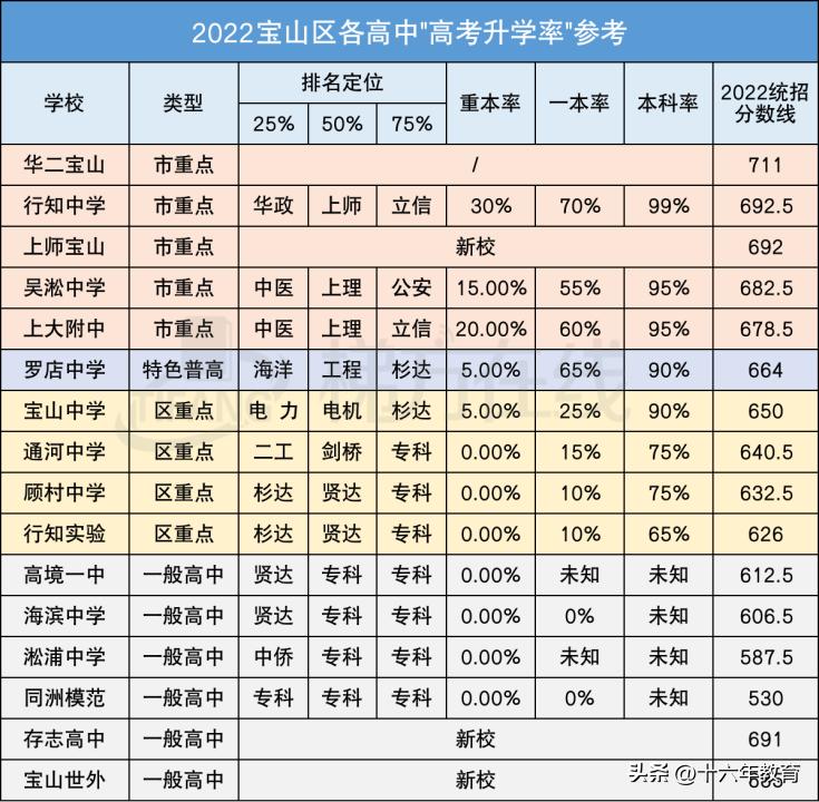 上海16区高中招生分数线排位,上海各区高中分数线和升学率