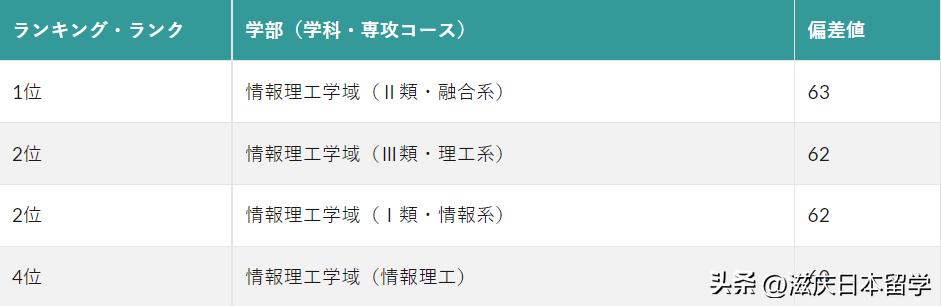 【从偏差值认识名校】电气通信大学