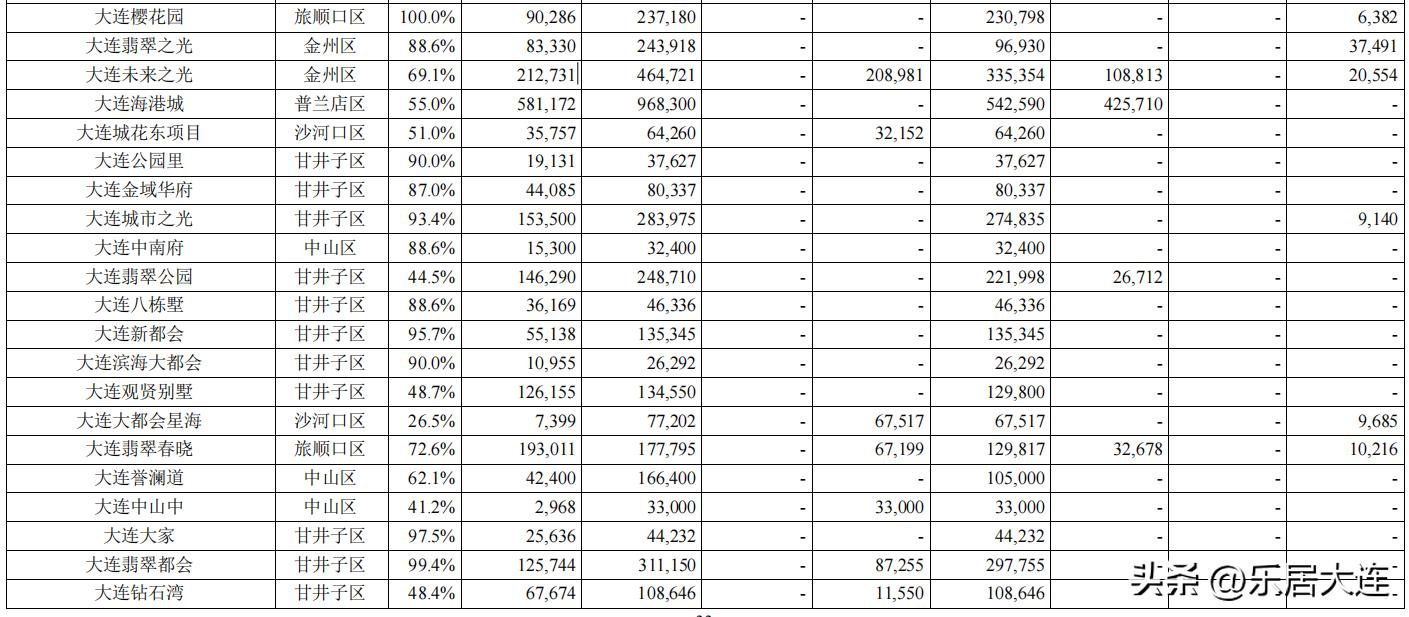 万科大连：2023年计划新开工计容面积为3.64万㎡|年报风云⑫
