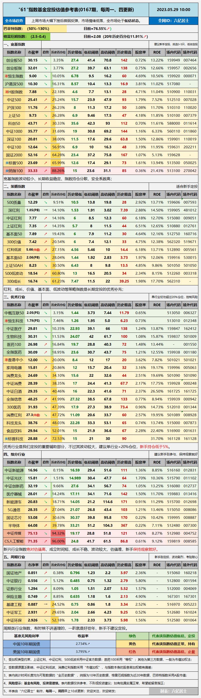 2022创业板板块估值,创业板指目前非常低估适合定投吗