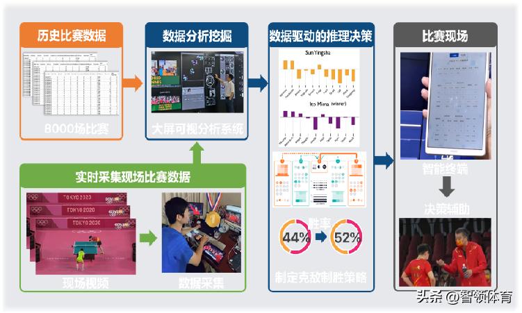 数字科学与大数据分析,乒乓球智能大数据分析