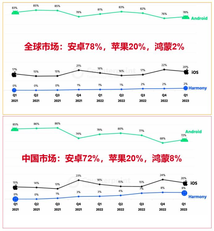 华为鸿蒙系统突破2亿,华为鸿蒙跻身全球第三操作系统