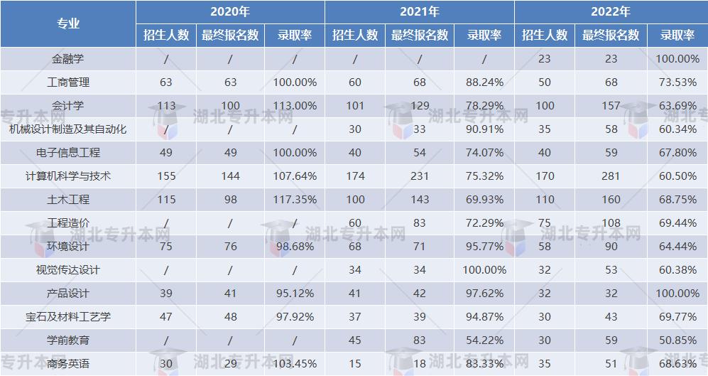 武汉工程科技学院专升本招生简章,武汉工程科技学院升本率