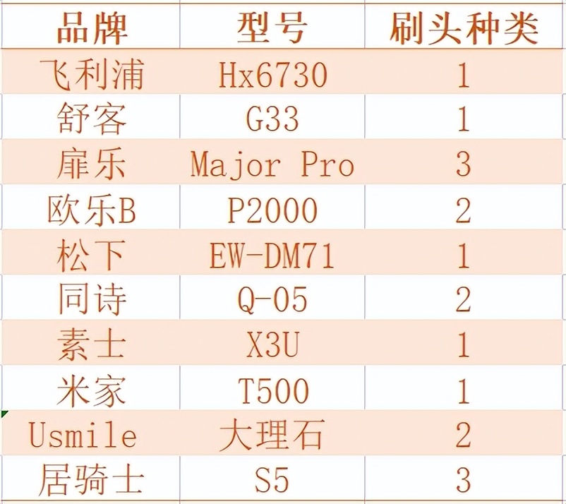 飞利浦usmile电动牙刷测评,电动牙刷推荐欧乐b