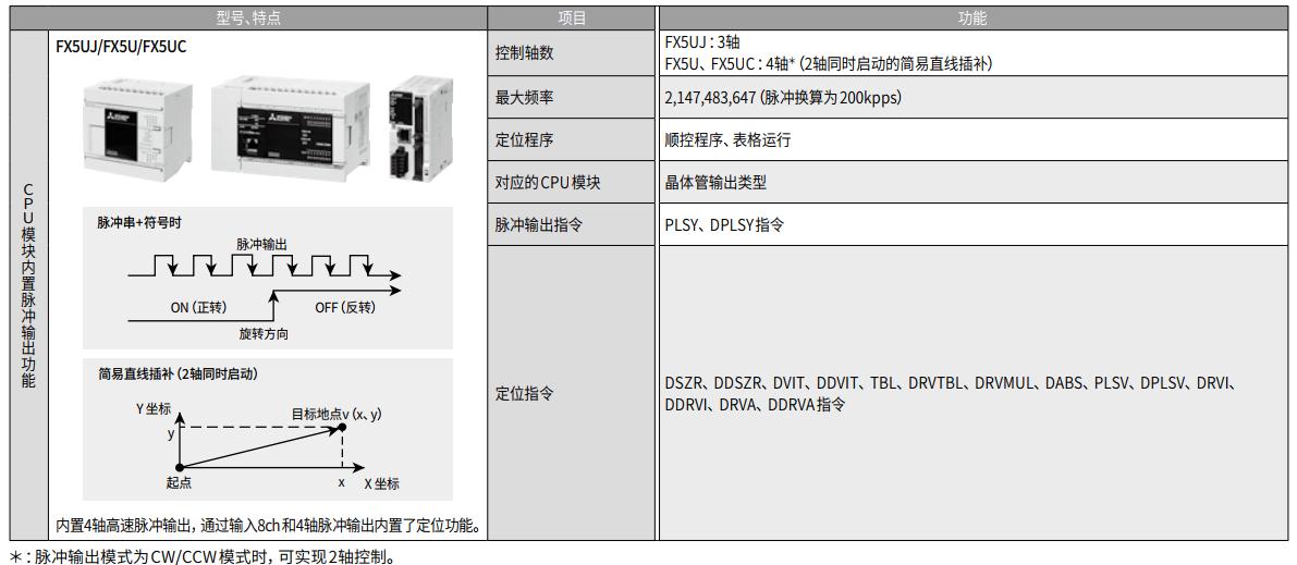 基于IQ-F系列脉冲定位控制方案