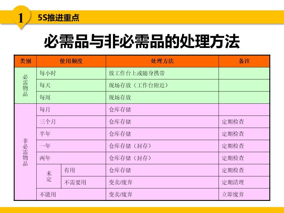 5s现场管理是各项管理的基础,5s现场管理的推行步骤