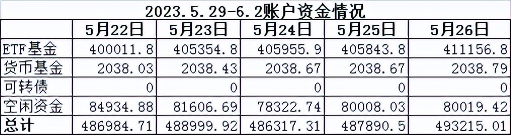 2023.5.29-6.2资产账户披露微盈大盘惭愧