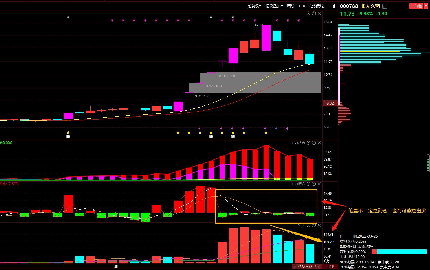 医药股全线大跌,医药板块放量大跌