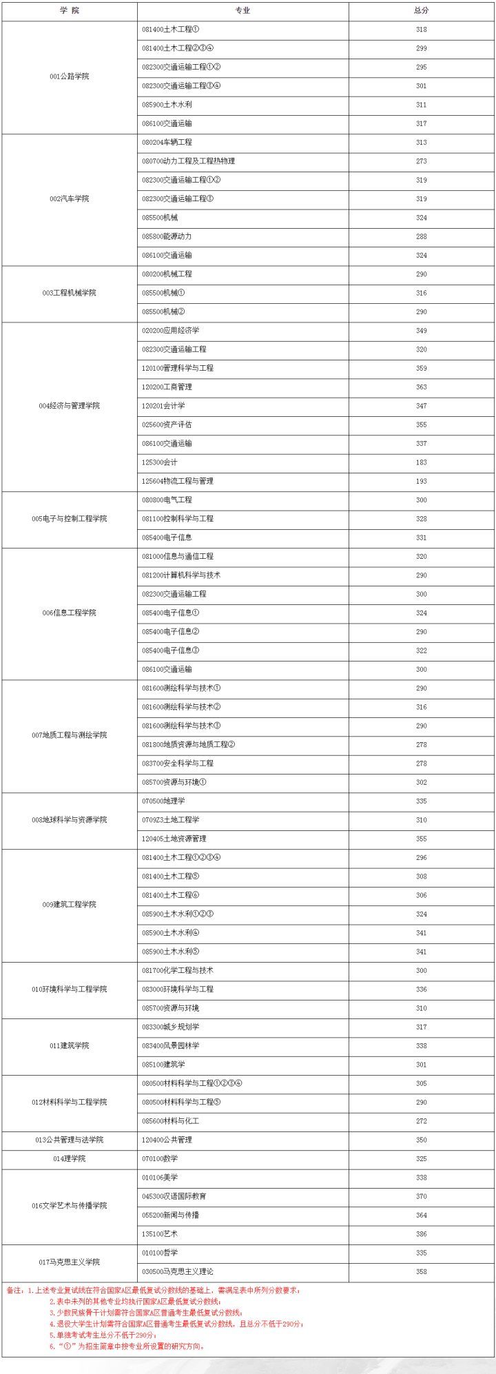 长安大学考研题目简单不,长安大学道路桥梁考研择校