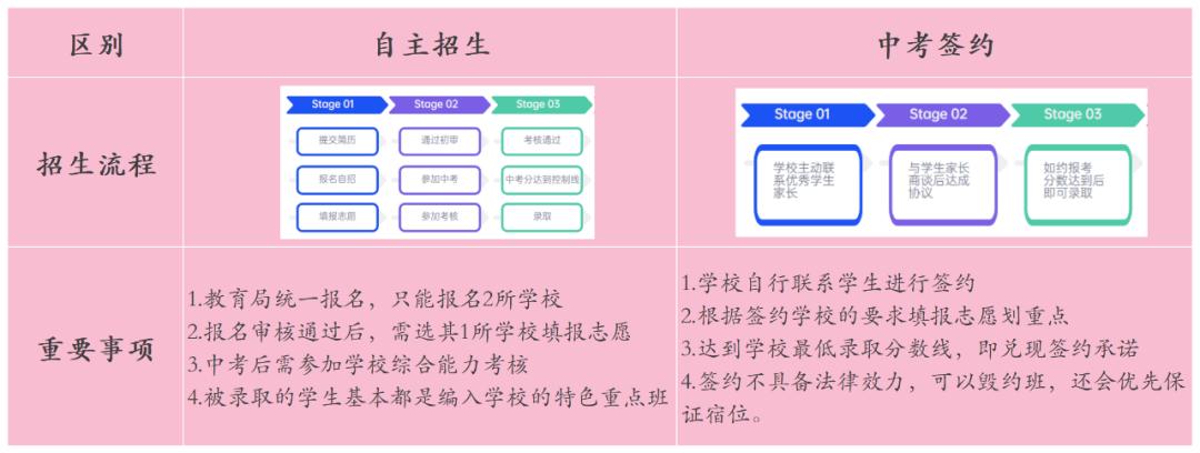 中考和自主招生考试有什么区别,中考的自主招生和普通招生的区别