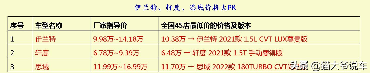养车难于上青天？这3辆紧凑型车省油省心，工薪阶层均能养得起