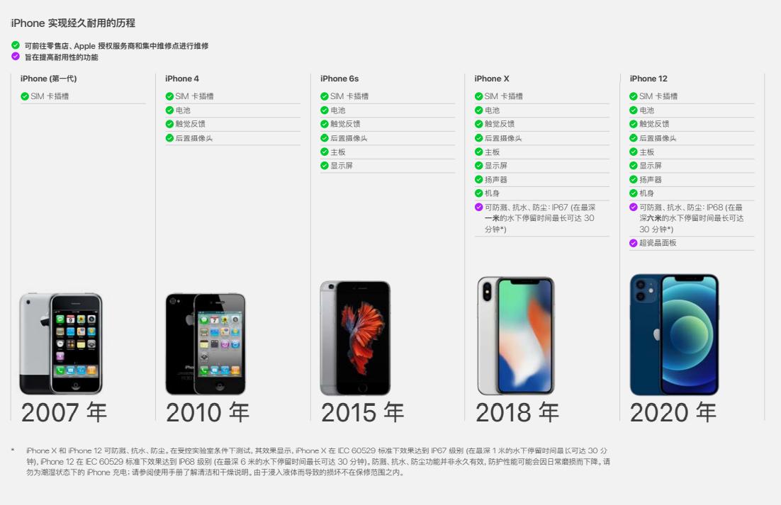 苹果13全部修需要多久时间,苹果13用了两年有必要换手机吗