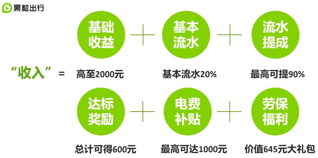 果利出行怎么注册司机,果粒出行招聘司机靠谱吗